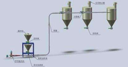 氣力輸送傳道示意圖.jpg 氣力輸送傳道示意圖.jpg